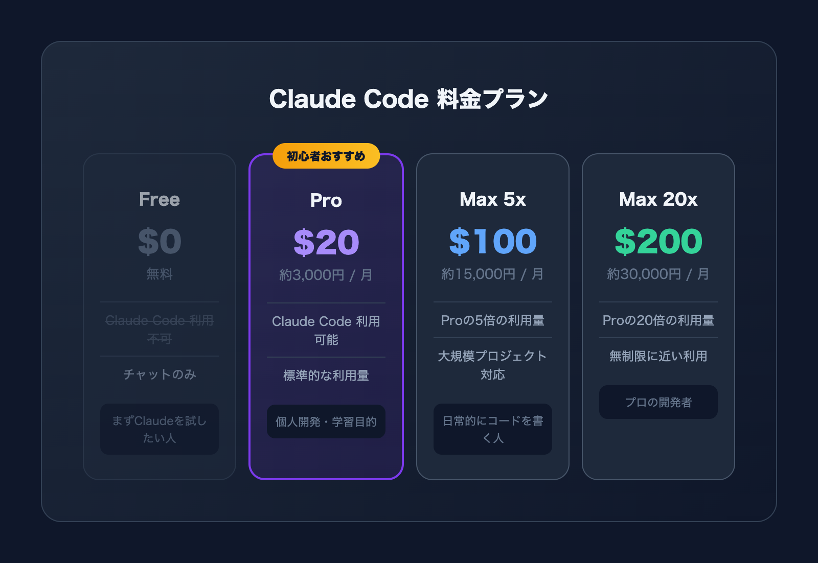 Claude Codeの料金プランを比較したインフォグラフィック