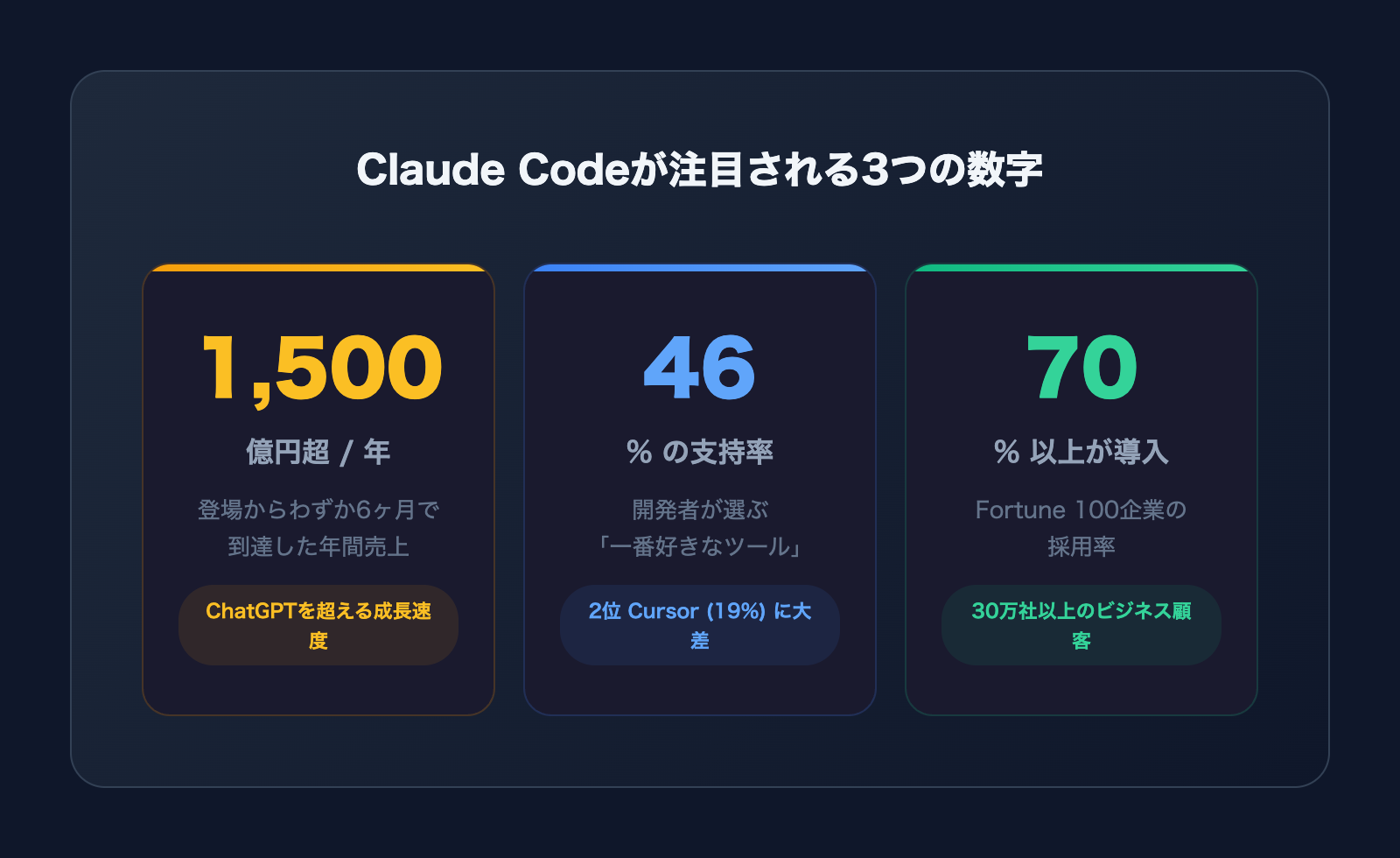 Claude Codeが注目される3つの数字を示すインフォグラフィック