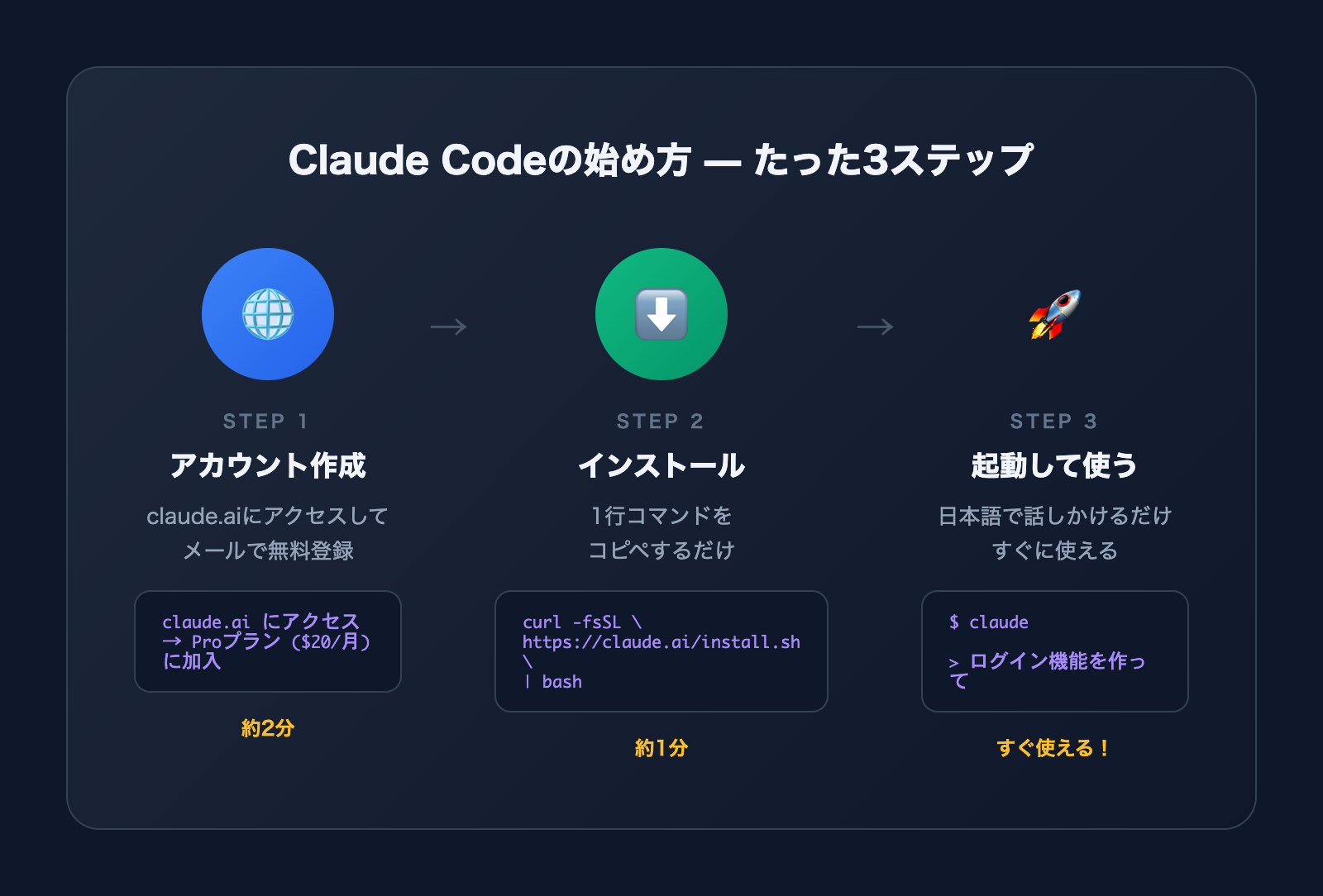 Claude Codeの始め方を3ステップで解説したインフォグラフィック