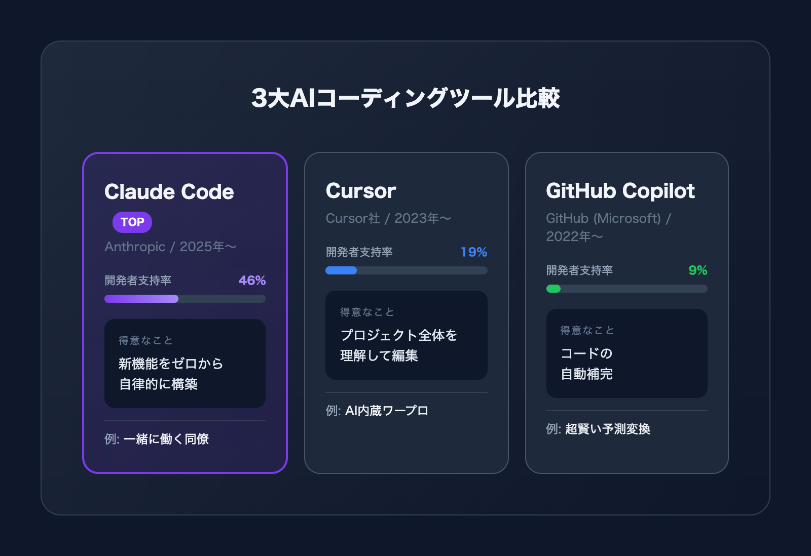 Claude Code、Cursor、GitHub Copilotの3大ツールを比較したインフォグラフィック
