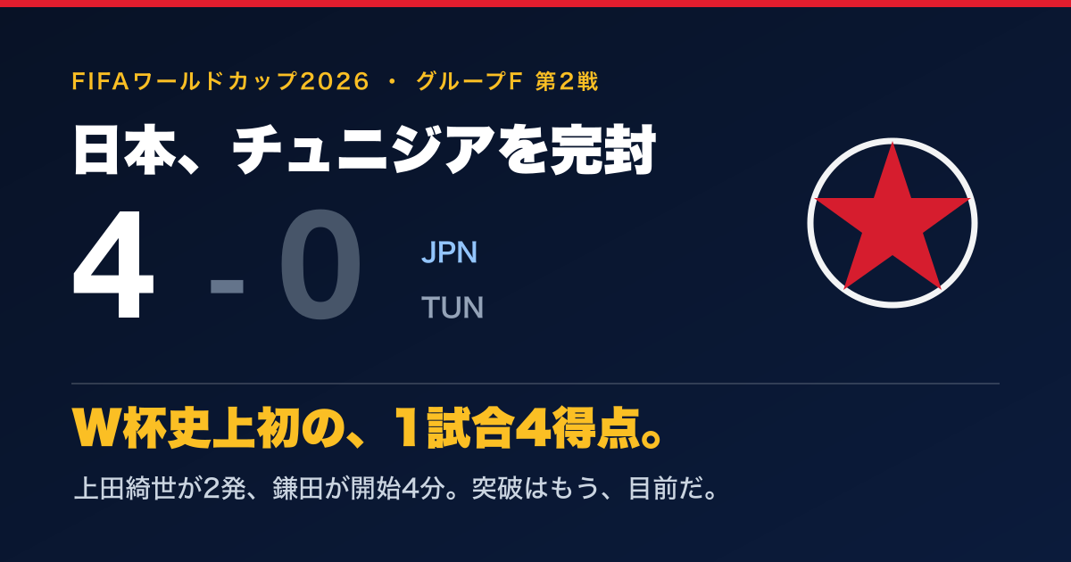 日本4-0チュニジア徹底分析|上田綺世2発・W杯史上初の1試合4得点で突破目前【W杯2026】